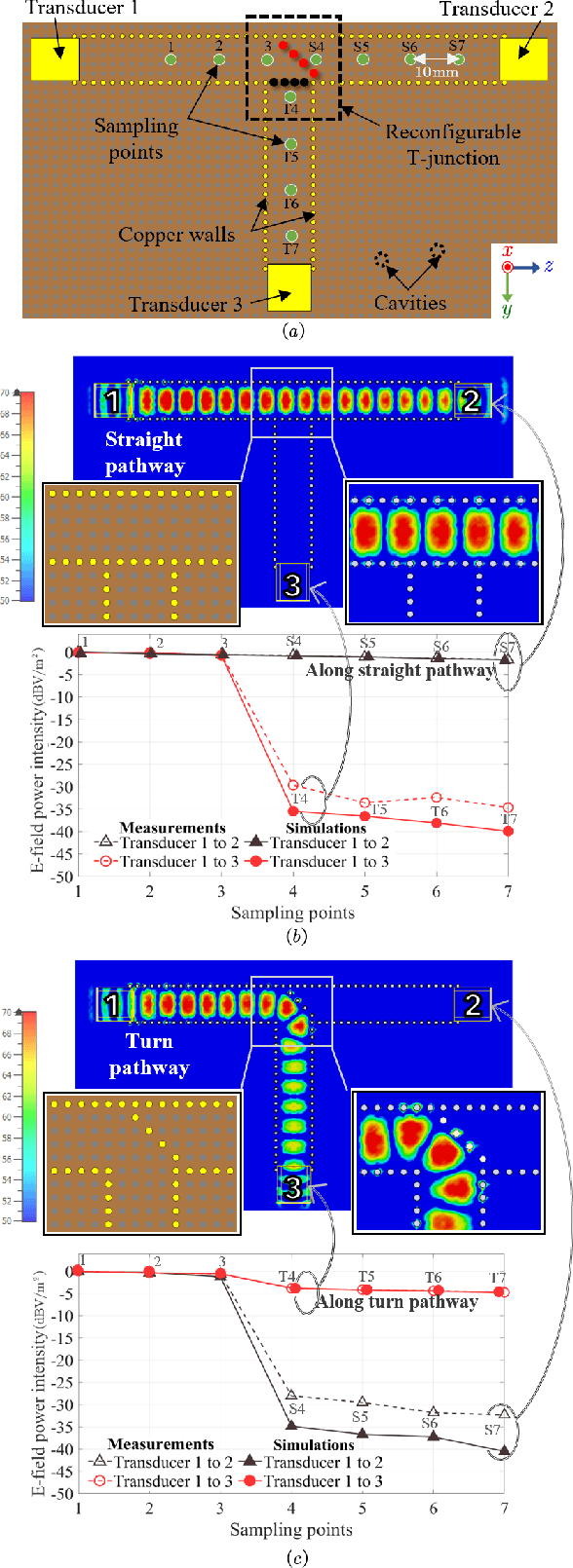 Figure 3 for On Propagation Characteristics of Reconfigurable Surface-Wave Platform: Simulation and Experimental Verification