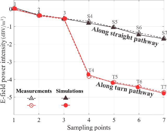 Figure 4 for On Propagation Characteristics of Reconfigurable Surface-Wave Platform: Simulation and Experimental Verification