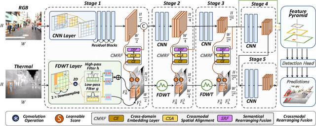 Figure 1 for WCCNet: Wavelet-integrated CNN with Crossmodal Rearranging Fusion for Fast Multispectral Pedestrian Detection