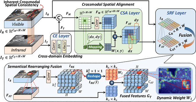 Figure 2 for WCCNet: Wavelet-integrated CNN with Crossmodal Rearranging Fusion for Fast Multispectral Pedestrian Detection