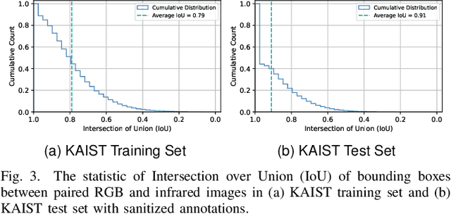 Figure 3 for WCCNet: Wavelet-integrated CNN with Crossmodal Rearranging Fusion for Fast Multispectral Pedestrian Detection