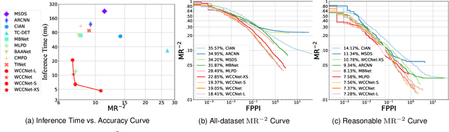 Figure 4 for WCCNet: Wavelet-integrated CNN with Crossmodal Rearranging Fusion for Fast Multispectral Pedestrian Detection