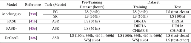 Figure 3 for A Review of Deep Learning Techniques for Speech Processing