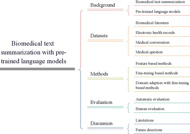 Figure 1 for A Survey on Biomedical Text Summarization with Pre-trained Language Model