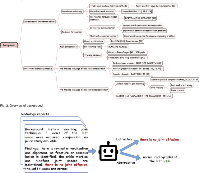 Figure 3 for A Survey on Biomedical Text Summarization with Pre-trained Language Model
