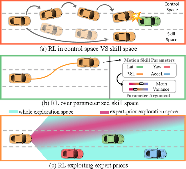 Figure 1 for Efficient Reinforcement Learning for Autonomous Driving with Parameterized Skills and Priors