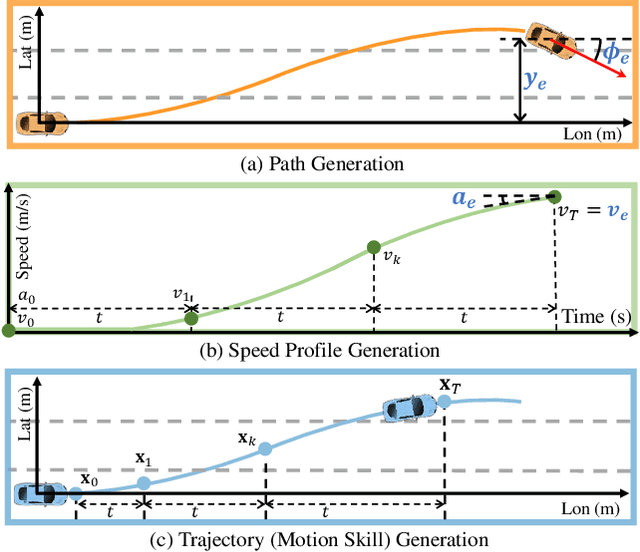 Figure 3 for Efficient Reinforcement Learning for Autonomous Driving with Parameterized Skills and Priors