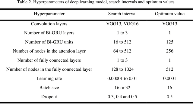 Figure 4 for A Hybrid Deep Spatio-Temporal Attention-Based Model for Parkinson's Disease Diagnosis Using Resting State EEG Signals