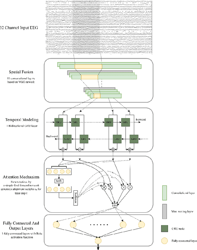 Figure 1 for A Hybrid Deep Spatio-Temporal Attention-Based Model for Parkinson's Disease Diagnosis Using Resting State EEG Signals