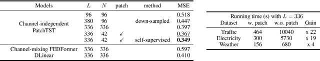 Figure 1 for A Time Series is Worth 64 Words: Long-term Forecasting with Transformers