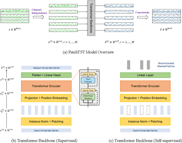 Figure 2 for A Time Series is Worth 64 Words: Long-term Forecasting with Transformers