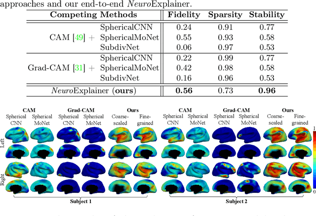 Figure 4 for NeuroExplainer: Fine-Grained Attention Decoding to Uncover Cortical Development Patterns of Preterm Infants