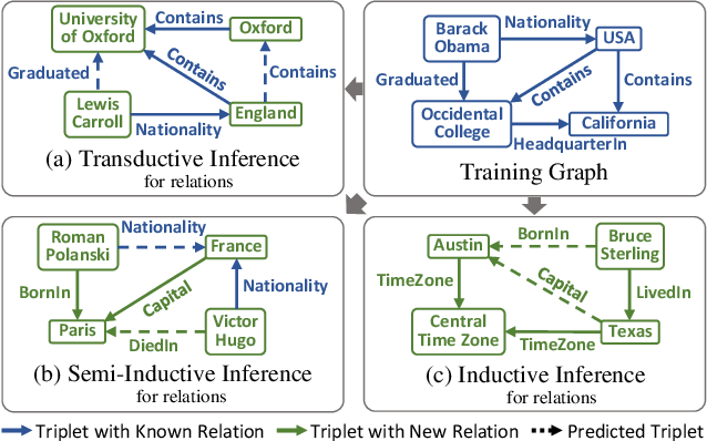 Figure 1 for InGram: Inductive Knowledge Graph Embedding via Relation Graphs