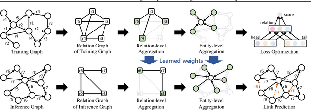 Figure 3 for InGram: Inductive Knowledge Graph Embedding via Relation Graphs