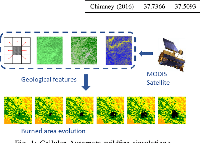 Figure 1 for A generative model for surrogates of spatial-temporal wildfire nowcasting