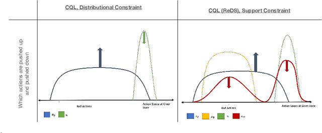 Figure 3 for Offline RL With Realistic Datasets: Heteroskedasticity and Support Constraints