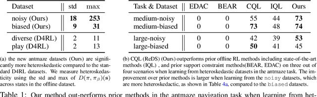 Figure 2 for Offline RL With Realistic Datasets: Heteroskedasticity and Support Constraints