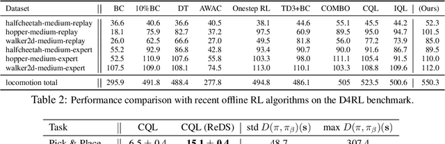 Figure 4 for Offline RL With Realistic Datasets: Heteroskedasticity and Support Constraints
