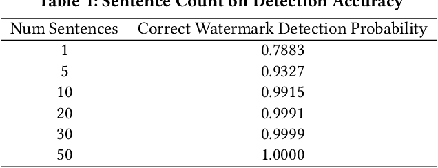 Figure 2 for DeepTextMark: Deep Learning based Text Watermarking for Detection of Large Language Model Generated Text