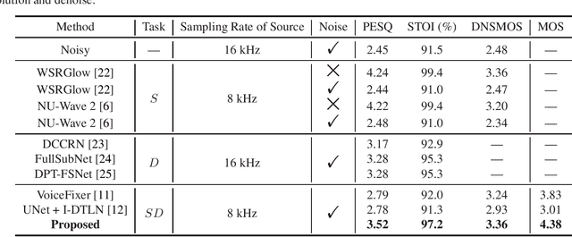 Figure 2 for Super Denoise Net: Speech Super Resolution with Noise Cancellation in Low Sampling Rate Noisy Environments