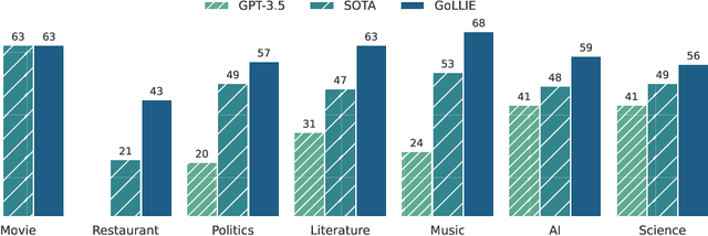 Figure 1 for GoLLIE: Annotation Guidelines improve Zero-Shot Information-Extraction