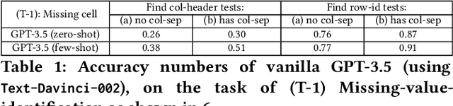 Figure 2 for Table-GPT: Table-tuned GPT for Diverse Table Tasks