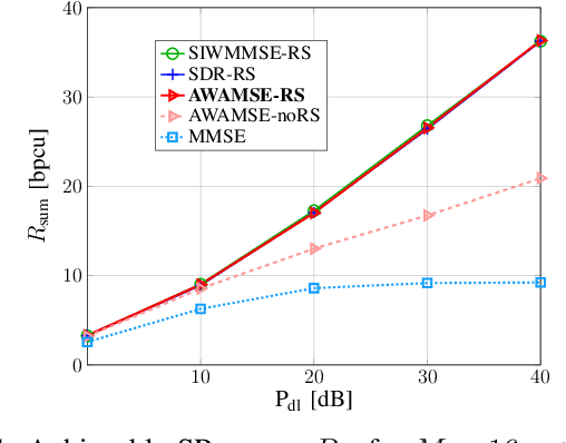 Figure 1 for An Efficient Rate Splitting Precoding Approach in Multi-User MISO FDD Systems