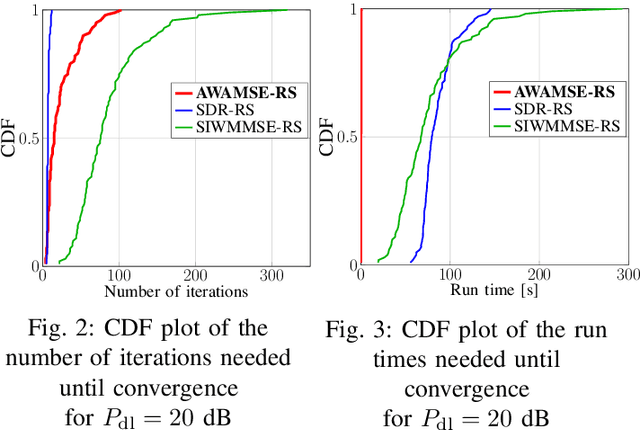 Figure 2 for An Efficient Rate Splitting Precoding Approach in Multi-User MISO FDD Systems