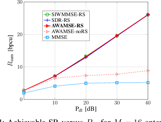 Figure 3 for An Efficient Rate Splitting Precoding Approach in Multi-User MISO FDD Systems