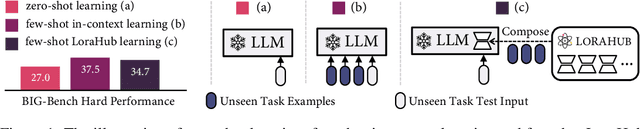 Figure 1 for LoraHub: Efficient Cross-Task Generalization via Dynamic LoRA Composition