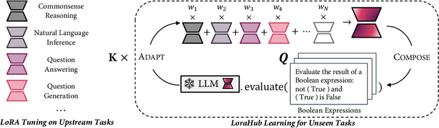 Figure 3 for LoraHub: Efficient Cross-Task Generalization via Dynamic LoRA Composition