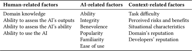 Figure 4 for Humans, AI, and Context: Understanding End-Users' Trust in a Real-World Computer Vision Application