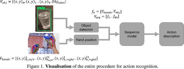 Figure 1 for Human Action Recognition in Egocentric Perspective Using 2D Object and Hands Pose