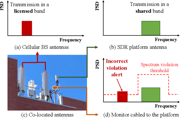 Figure 1 for Two Measure is Two Know: Calibration-free Full Duplex Monitoring for Software Radio Platforms