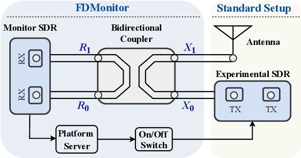 Figure 3 for Two Measure is Two Know: Calibration-free Full Duplex Monitoring for Software Radio Platforms