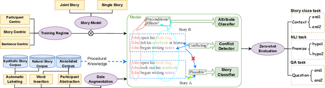 Figure 1 for Transferring Procedural Knowledge across Commonsense Tasks