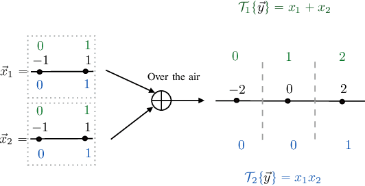 Figure 2 for Computing Functions Over-the-Air Using Digital Modulations