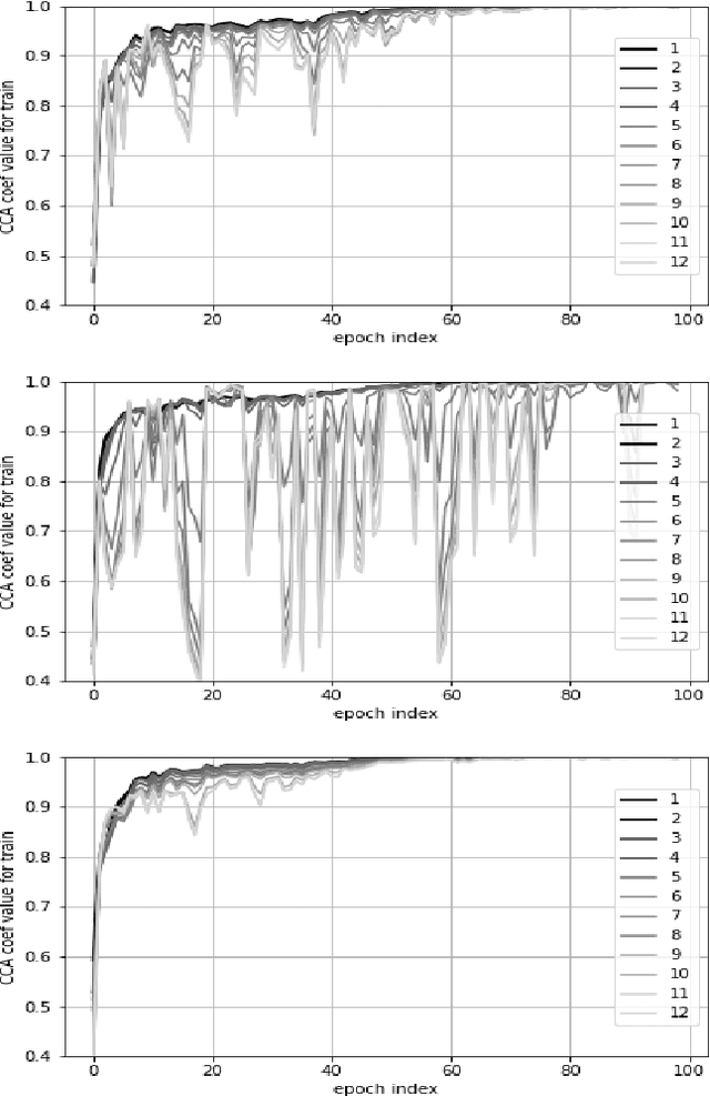 Figure 4 for Probing Statistical Representations For End-To-End ASR