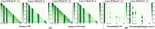 Figure 1 for StreamingDialogue: Prolonged Dialogue Learning via Long Context Compression with Minimal Losses