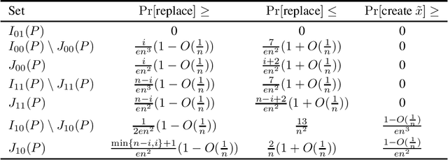 Figure 1 for Rigorous Runtime Analysis of Diversity Optimization with GSEMO on OneMinMax