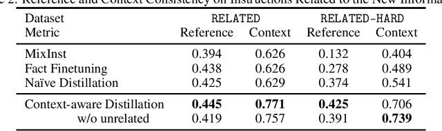 Figure 2 for Self Information Update for Large Language Models through Mitigating Exposure Bias