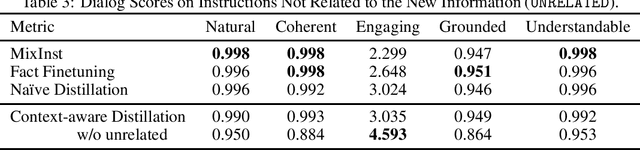 Figure 3 for Self Information Update for Large Language Models through Mitigating Exposure Bias