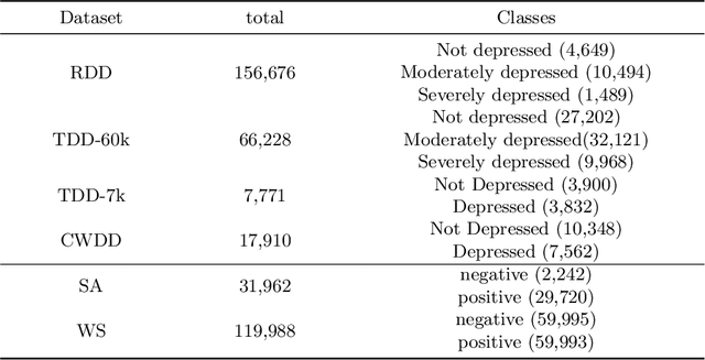Figure 2 for Detect Depression from Social Networks with Sentiment Knowledge Sharing