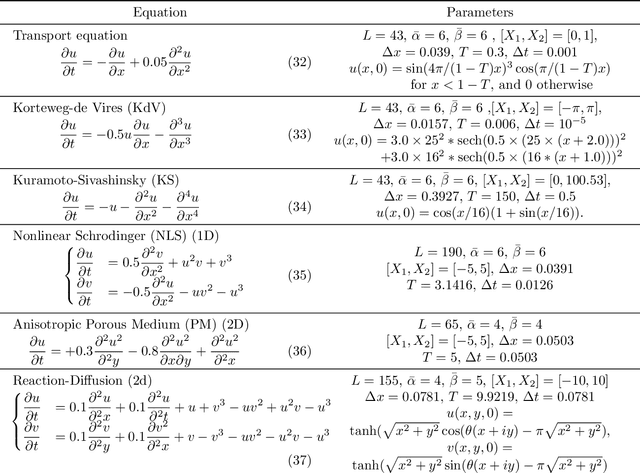 Figure 2 for WeakIdent: Weak formulation for Identifying Differential Equations using Narrow-fit and Trimming