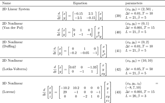 Figure 4 for WeakIdent: Weak formulation for Identifying Differential Equations using Narrow-fit and Trimming