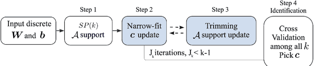 Figure 1 for WeakIdent: Weak formulation for Identifying Differential Equations using Narrow-fit and Trimming