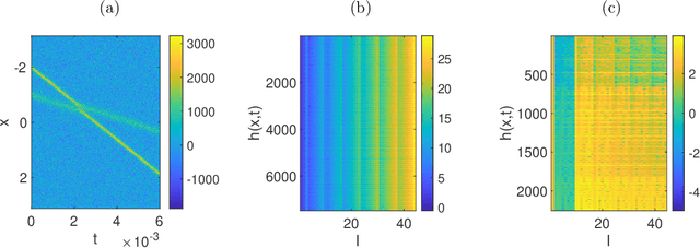 Figure 3 for WeakIdent: Weak formulation for Identifying Differential Equations using Narrow-fit and Trimming