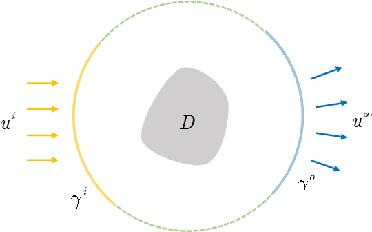 Figure 1 for Deep decomposition method for the limited aperture inverse obstacle scattering problem