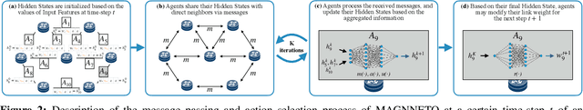 Figure 2 for MAGNNETO: A Graph Neural Network-based Multi-Agent system for Traffic Engineering