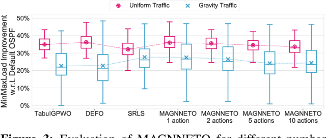 Figure 3 for MAGNNETO: A Graph Neural Network-based Multi-Agent system for Traffic Engineering